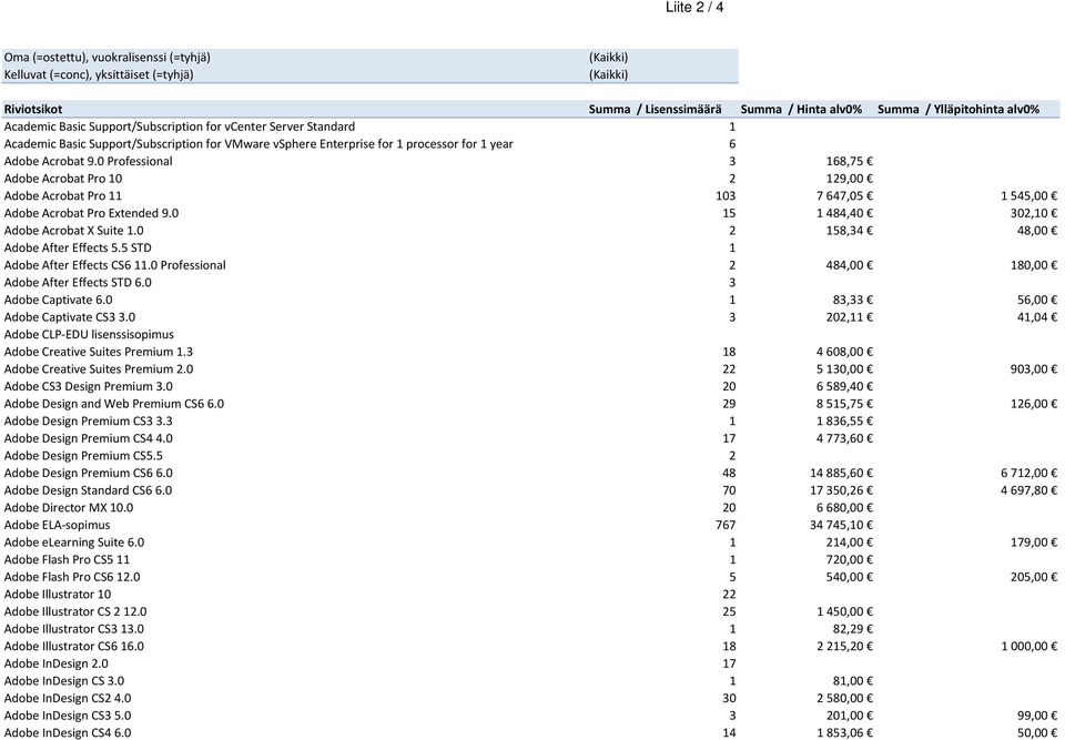 0 Professional 3 168,75 Adobe Acrobat Pro 10 2 129,00 Adobe Acrobat Pro 11 103 7 647,05 1 545,00 Adobe Acrobat Pro Extended 9.0 15 1 484,40 302,10 Adobe Acrobat X Suite 1.