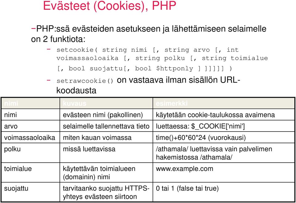 selaimelle tallennettava tieto luettaessa: $_COOKIE['nimi'] voimassaoloaika miten kauan voimassa time()+60*60*24 (vuorokausi) polku missä luettavissa /athamala/ luettavissa vain palvelimen