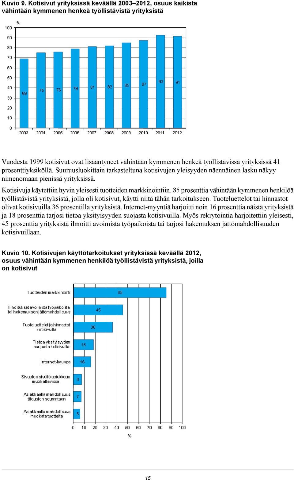 yrityksissä 41 prosenttiyksiköllä. Suuruusluokittain tarkasteltuna kotisivujen yleisyyden näennäinen lasku näkyy nimenomaan pienissä yrityksissä.