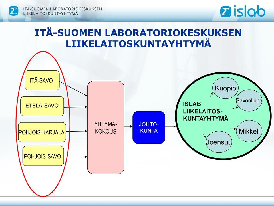 ETELÄ-SAVO POHJOIS-KARJALA YHTYMÄ- KOKOUS JOHTO-