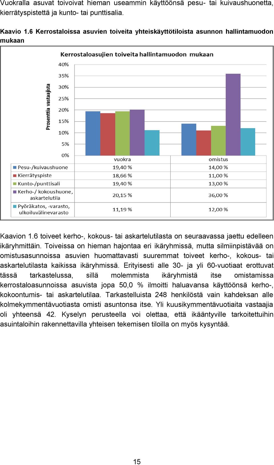 Toiveissa on hieman hajontaa eri ikäryhmissä, mutta silmiinpistävää on omistusasunnoissa asuvien huomattavasti suuremmat toiveet kerho-, kokous- tai askartelutilasta kaikissa ikäryhmissä.