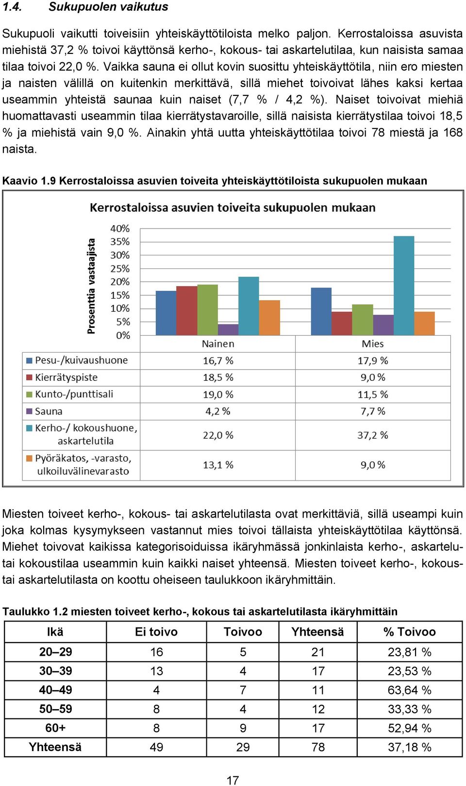 Vaikka sauna ei ollut kovin suosittu yhteiskäyttötila, niin ero miesten ja naisten välillä on kuitenkin merkittävä, sillä miehet toivoivat lähes kaksi kertaa useammin yhteistä saunaa kuin naiset (7,7