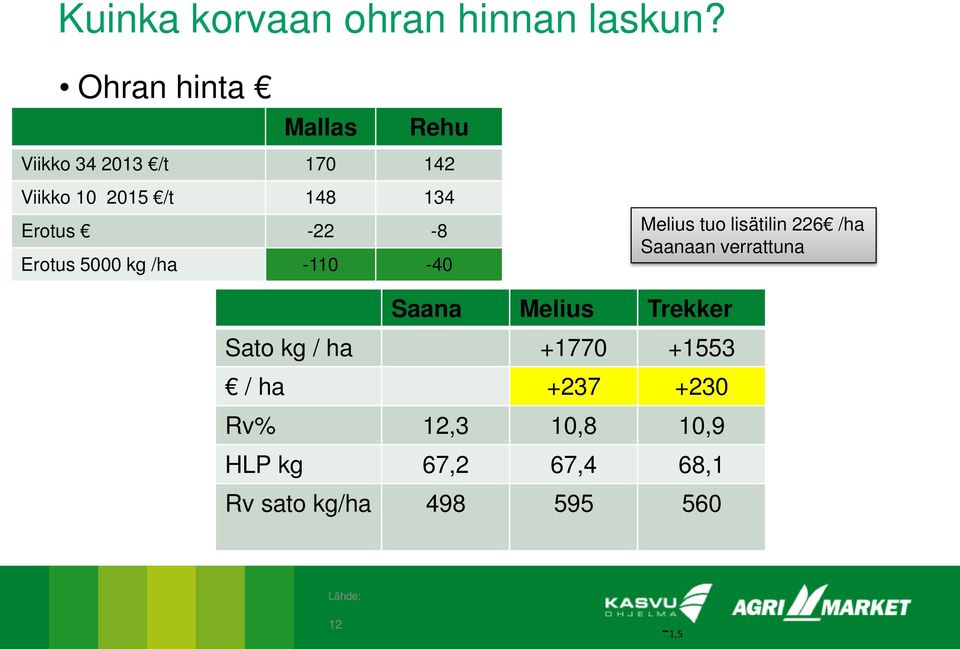 -22-8 Erotus 5000 kg /ha -110-40 Melius tuo lisätilin 226 /ha Saanaan verrattuna