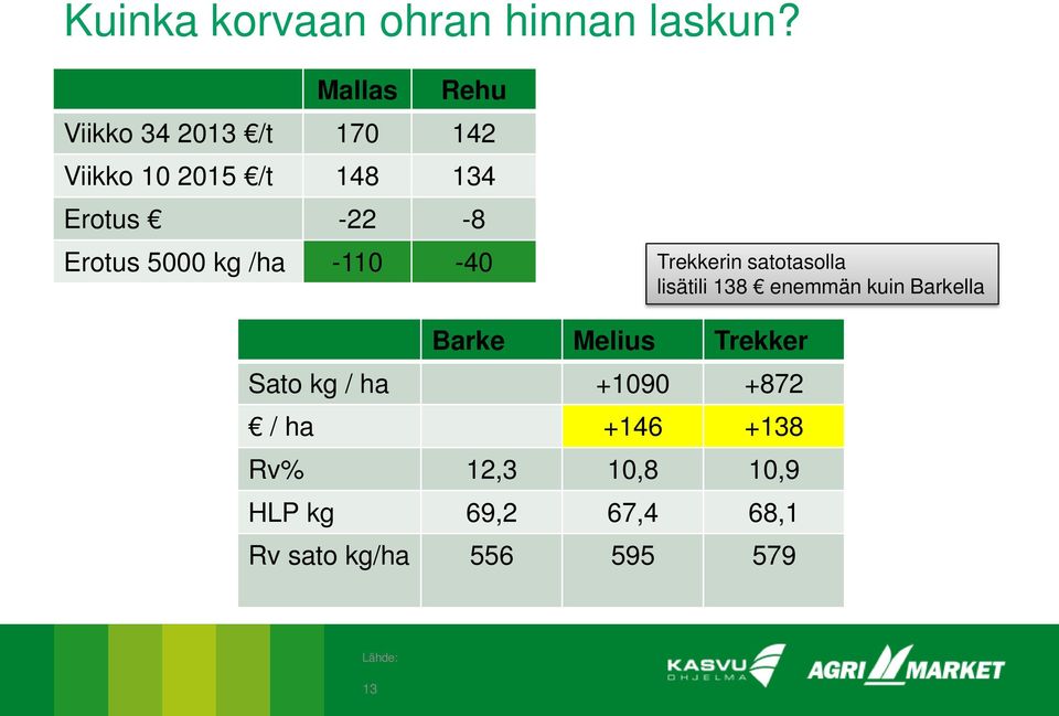 -22-8 Erotus 5000 kg /ha -110-40 Trekkerin satotasolla lisätili 138 enemmän kuin