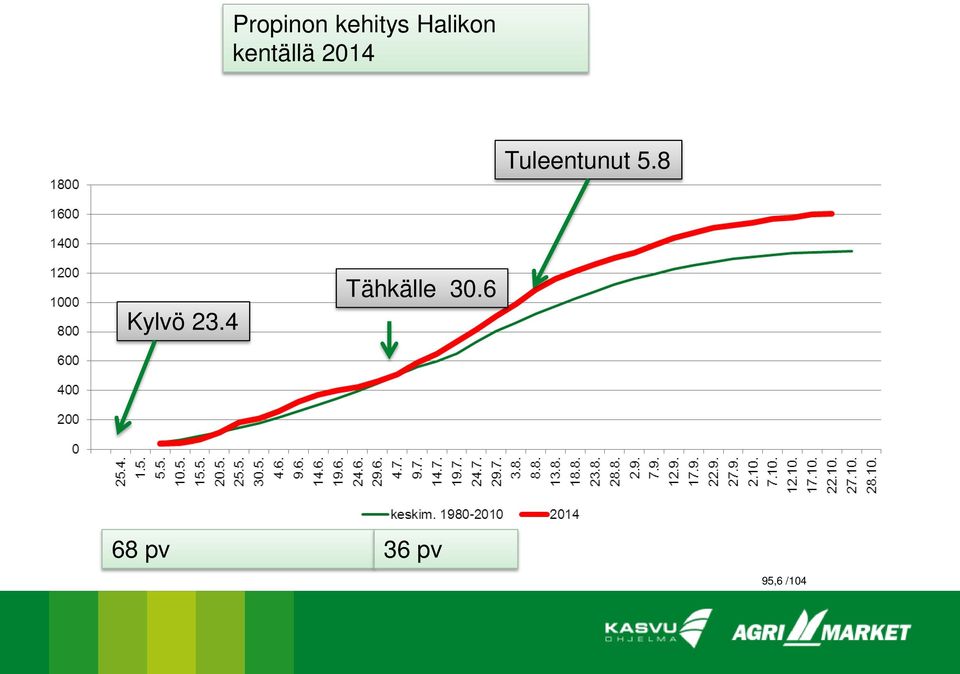 5.8 Kylvö 23.