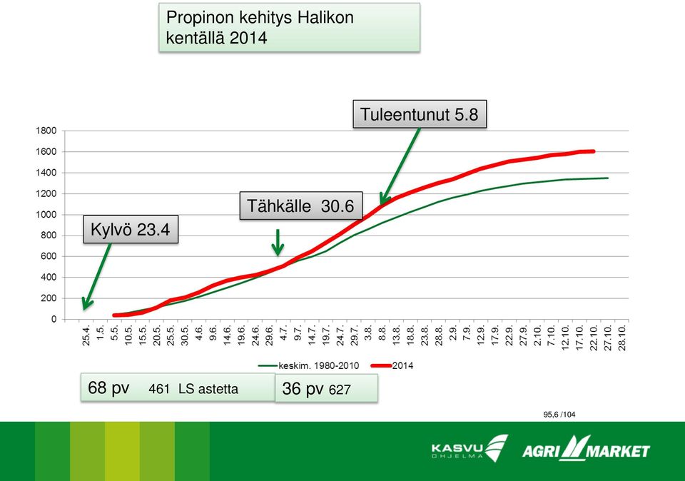 8 Kylvö 23.4 Tähkälle 30.