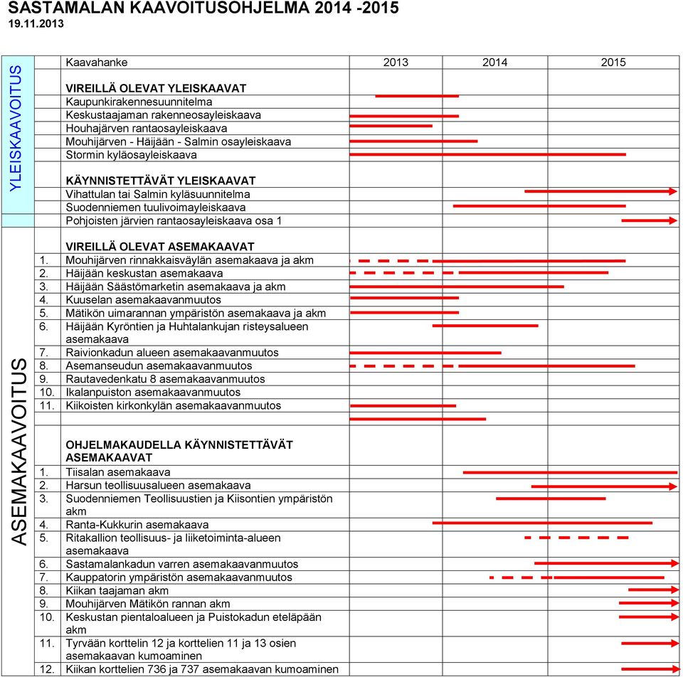 Stormin kyläosayleiskaava KÄYNNISTETTÄVÄT YLEISKAAVAT Vihattulan tai Salmin kyläsuunnitelma Suodenniemen tuulivoimayleiskaava Pohjoisten järvien rantaosayleiskaava osa 1 VIREILLÄ OLEVAT ASEMAKAAVAT 1.