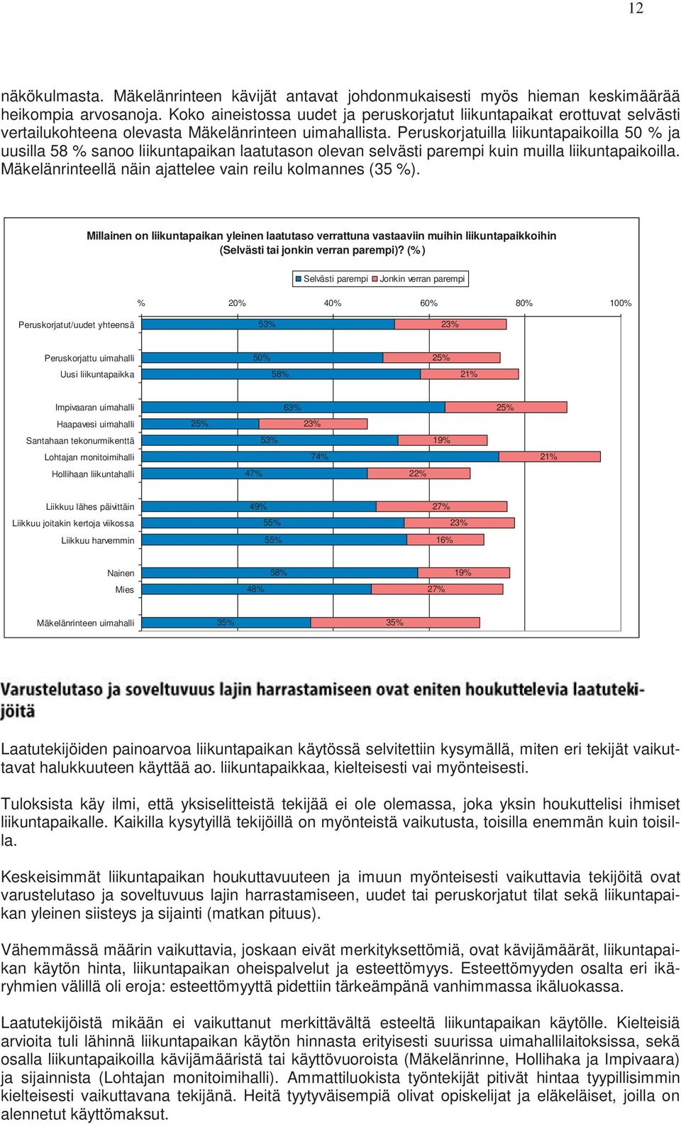 Peruskorjatuilla liikuntapaikoilla 50 % ja uusilla 58 % sanoo liikuntapaikan laatutason olevan selvästi parempi kuin muilla liikuntapaikoilla.