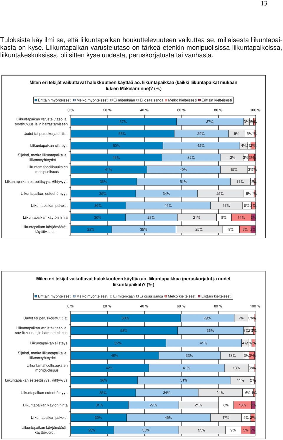 Miten eri tekijät vaikuttavat halukkuuteen käyttää ao. liikuntapaikkaa (kaikki liikuntapaikat mukaan lukien Mäkelänrinne)?