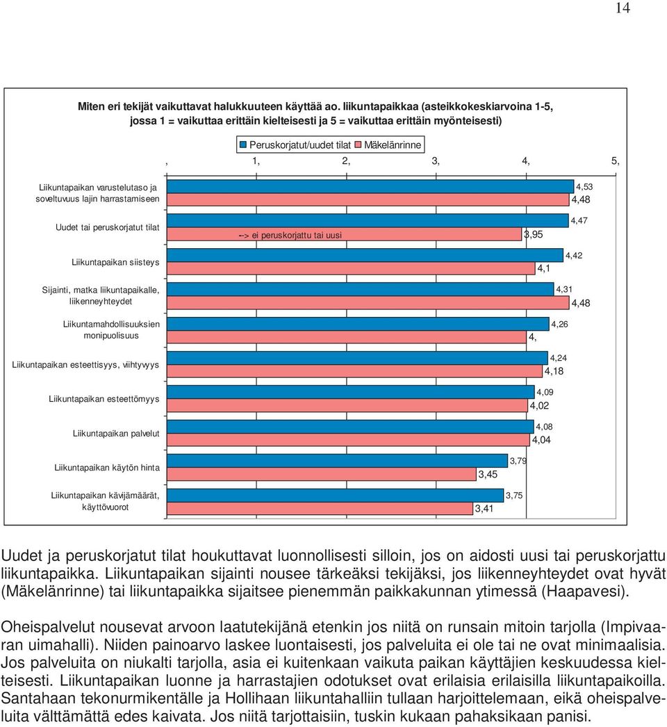 varustelutaso ja soveltuvuus lajin harrastamiseen 4,53 4,48 Uudet tai peruskorjatut tilat > ei peruskorjattu tai uusi 3,95 4,47 Liikuntapaikan siisteys 4,1 4,42 Sijainti, matka liikuntapaikalle,