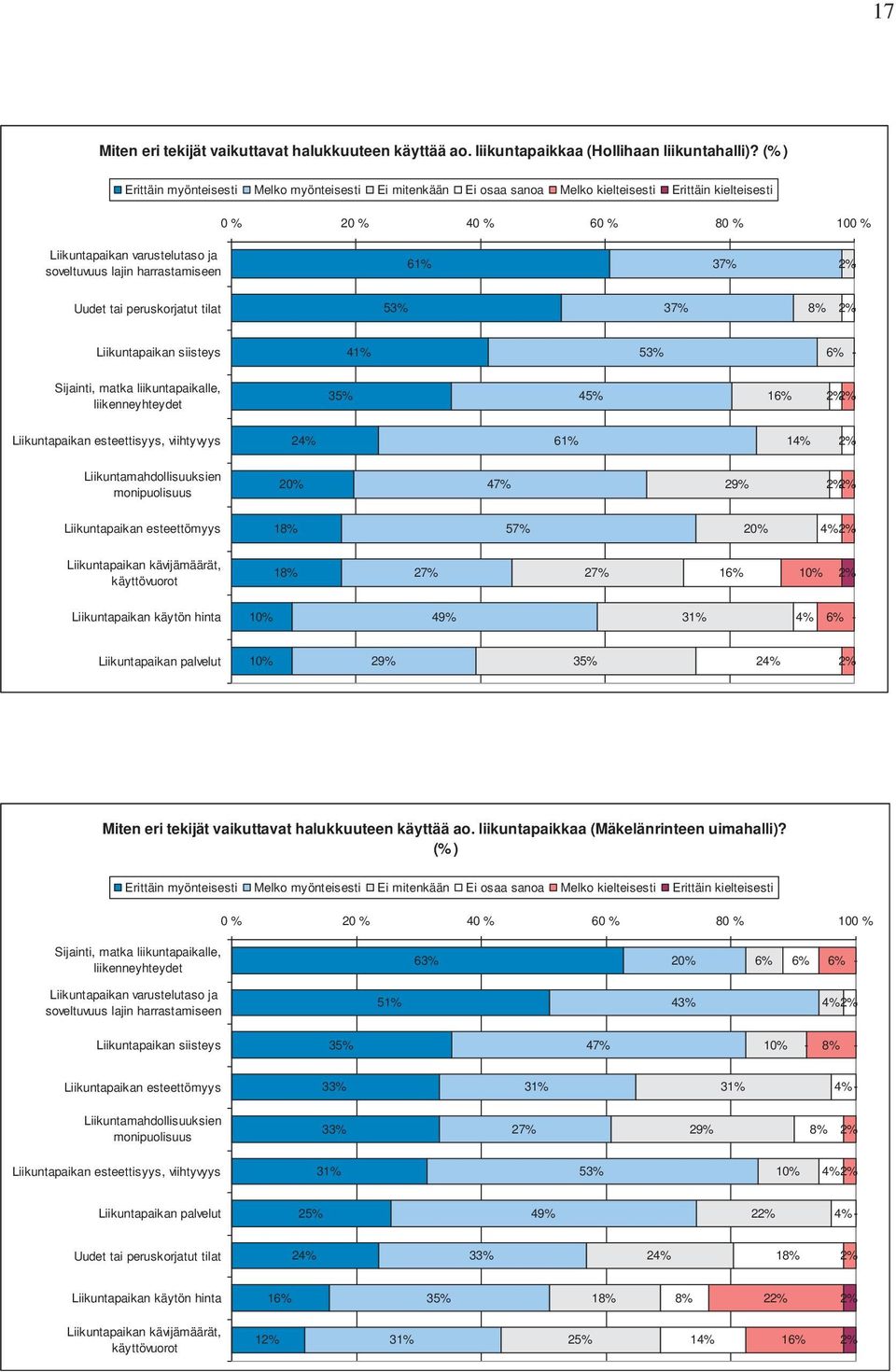 harrastamiseen 61% 37% Uudet tai peruskorjatut tilat 53% 37% 8% Liikuntapaikan siisteys 41% 53% 6% Sijainti, matka liikuntapaikalle, liikenneyhteydet 35% 45% 16% Liikuntapaikan esteettisyys,