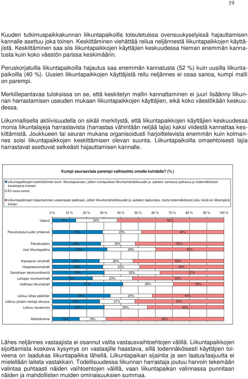 Peruskorjatuilla liikuntapaikoilla hajautus saa enemmän kannatusta (52 %) kuin uusilla liikuntapaikoilla (40 %).