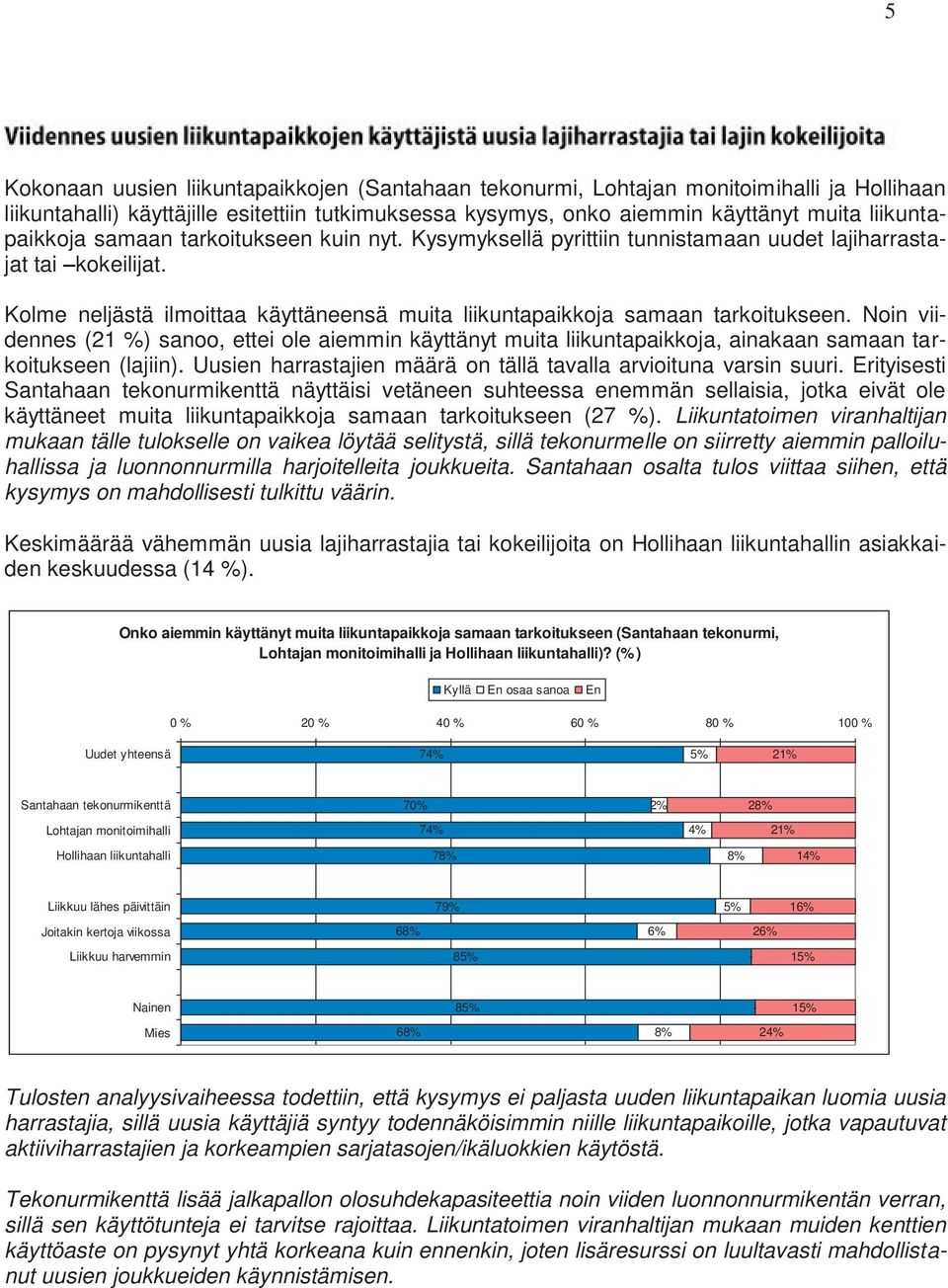 Kolme neljästä ilmoittaa käyttäneensä muita liikuntapaikkoja samaan tarkoitukseen.