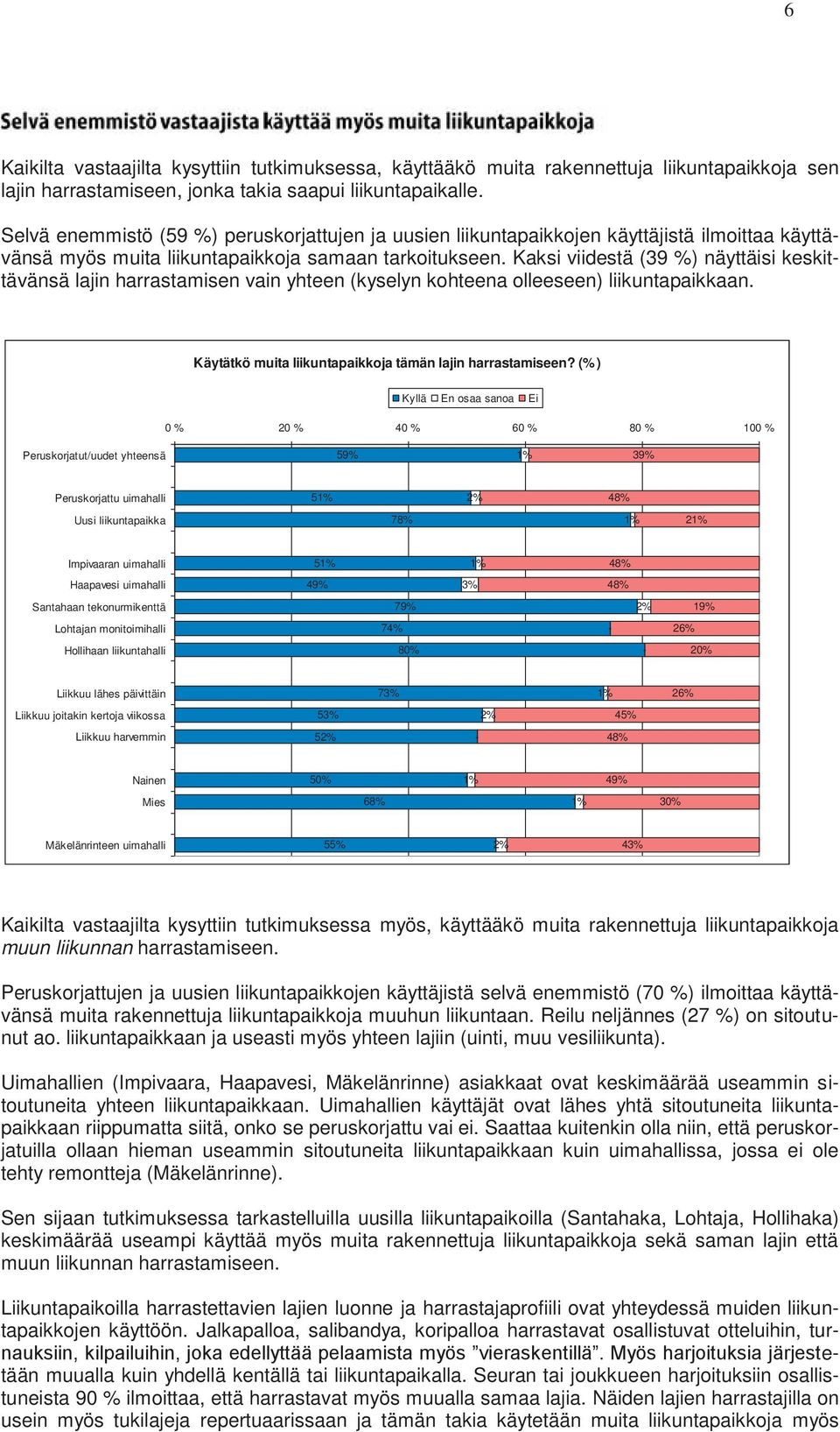 Kaksi viidestä (39 %) näyttäisi keskittävänsä lajin harrastamisen vain yhteen (kyselyn kohteena olleeseen) liikuntapaikkaan. Käytätkö muita liikuntapaikkoja tämän lajin harrastamiseen?