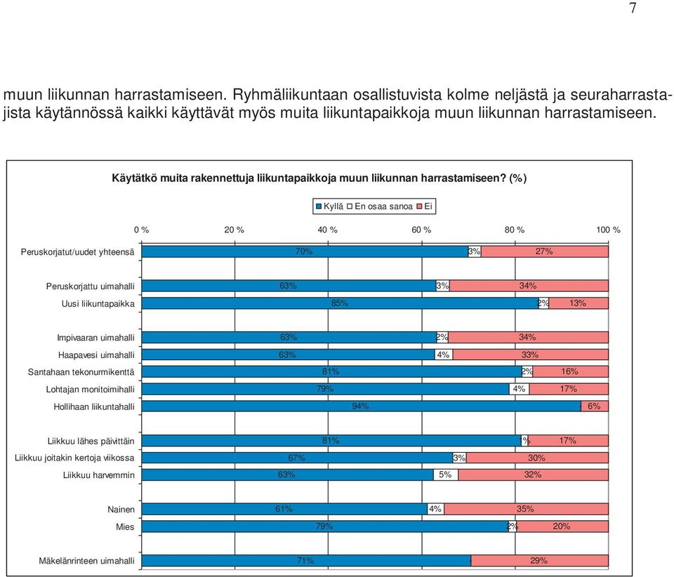 (%) Kyllä En osaa sanoa Ei 0 % 20 % 40 % 60 % 80 % 100 % Peruskorjatut/uudet yhteensä 70% 3% 27% Peruskorjattu uimahalli 63% 3% 34% Uusi liikuntapaikka 85% 13% Impivaaran uimahalli 63% 34%