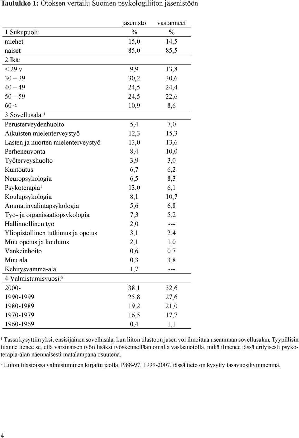 7,0 Aikuisten mielenterveystyö 12,3 15,3 Lasten ja nuorten mielenterveystyö 13,0 13,6 Perheneuvonta 8,4 10,0 Työterveyshuolto 3,9 3,0 Kuntoutus 6,7 6,2 Neuropsykologia 6,5 8,3 Psykoterapia¹ 13,0 6,1