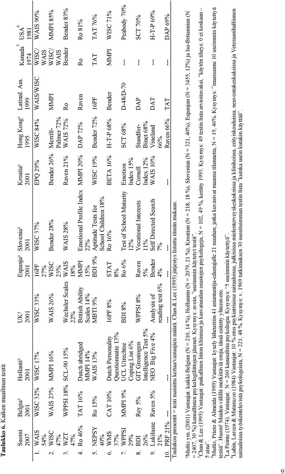 Ro 46% TAT 16% Dutch abridged MMPI 14% 5. NEPSY 40% 6. WMS 37% 7. WPPSI 29% 8. BDI 26% 9.