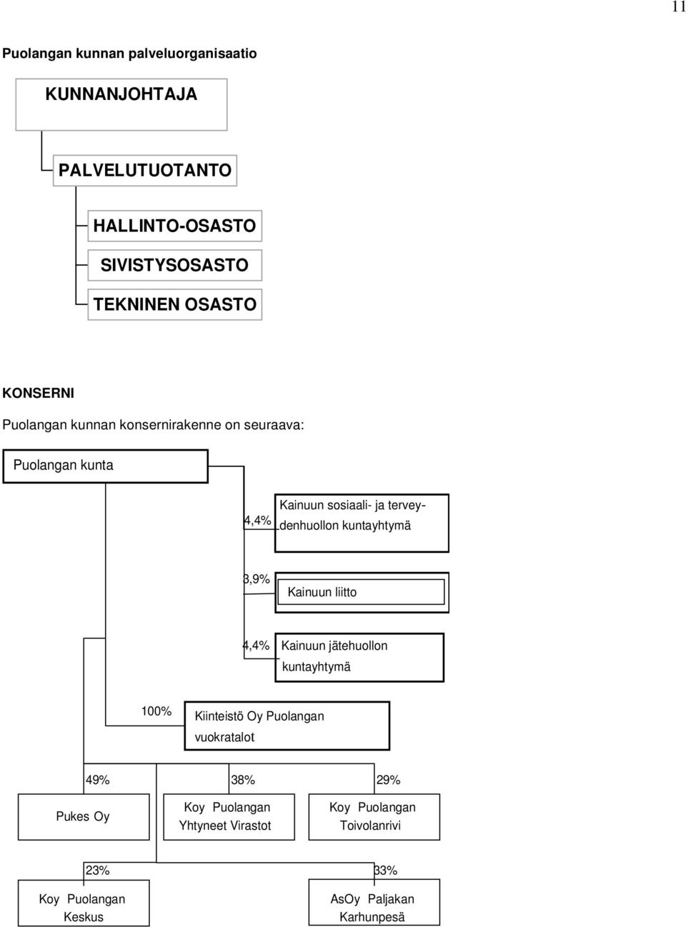 kuntayhtymä 3,9% Kainuun liitto 4,4% Kainuun jätehuollon kuntayhtymä 100% Kiinteistö Oy Puolangan vuokratalot 49%
