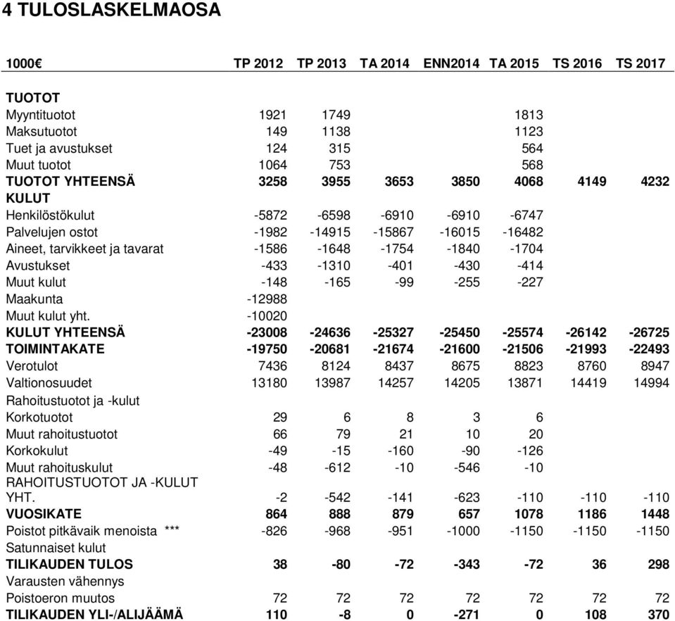 -1754-1840 -1704 Avustukset -433-1310 -401-430 -414 Muut kulut -148-165 -99-255 -227 Maakunta -12988 Muut kulut yht.
