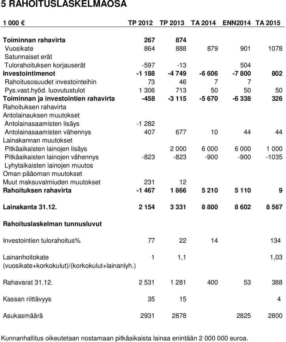 luovutustulot 1 306 713 50 50 50 Toiminnan ja investointien rahavirta -458-3 115-5 670-6 338 326 Rahoituksen rahavirta Antolainauksen muutokset Antolainasaamisten lisäys -1 282 Antolainasaamisten