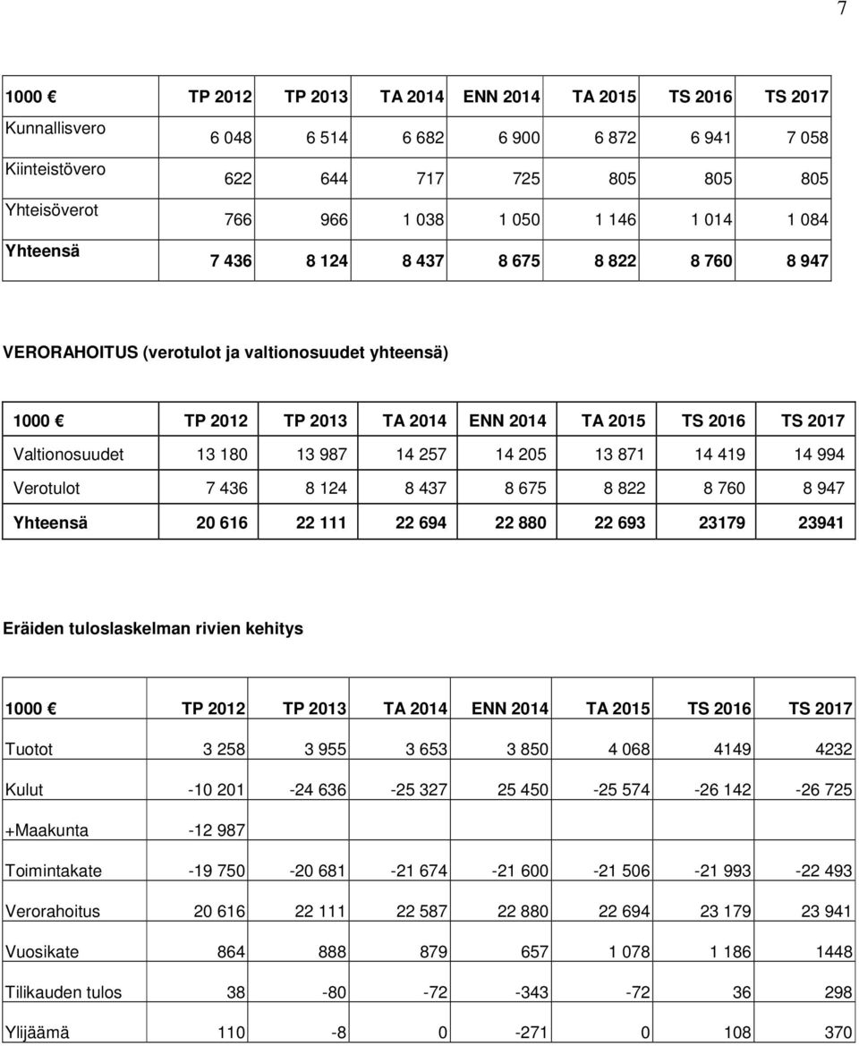 180 13 987 14 257 14 205 13 871 14 419 14 994 Verotulot 7 436 8 124 8 437 8 675 8 822 8 760 8 947 Yhteensä 20 616 22 111 22 694 22 880 22 693 23179 23941 Eräiden tuloslaskelman rivien kehitys 1000 TP