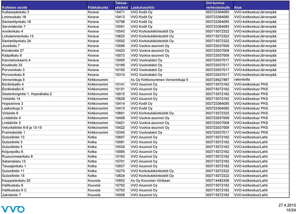 VVO-kotikeskus/Järvenpää Lintulammenkatu 13 Kerava 10625 VVO Korkotukikiinteistöt Oy 003715072322 VVO-kotikeskus/Järvenpää Santaniitynkatu 24 Kerava 10552 VVO Korkotukikiinteistöt Oy 003715072322