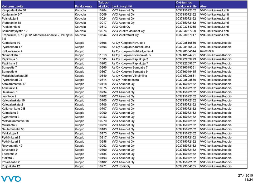 Salmentöyryntie 12 Kouvola 10076 VVO Vuokra-asunnot Oy 003723037009 VVO-kotikeskus/Lahti Eräpolku 6, 8, 10 ja 12, Mansikka-ahontie 2, Petäjätie Kouvola 10344 VVO Vuokratalot Oy 003723037017