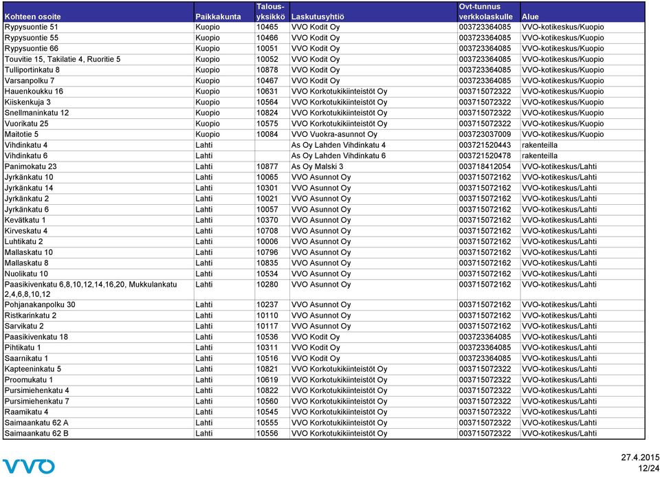 VVO-kotikeskus/Kuopio Varsanpolku 7 Kuopio 10467 VVO Kodit Oy 003723364085 VVO-kotikeskus/Kuopio Hauenkoukku 16 Kuopio 10631 VVO Korkotukikiinteistöt Oy 003715072322 VVO-kotikeskus/Kuopio Kiiskenkuja