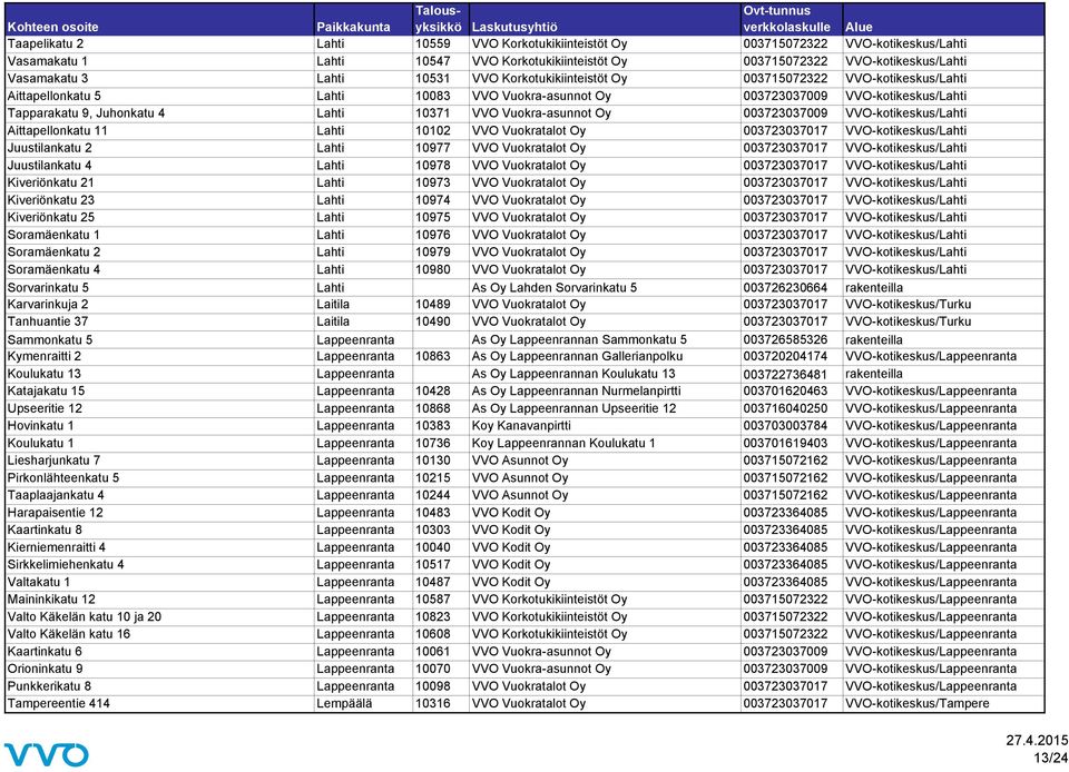 Vuokra-asunnot Oy 003723037009 VVO-kotikeskus/Lahti Aittapellonkatu 11 Lahti 10102 VVO Vuokratalot Oy 003723037017 VVO-kotikeskus/Lahti Juustilankatu 2 Lahti 10977 VVO Vuokratalot Oy 003723037017