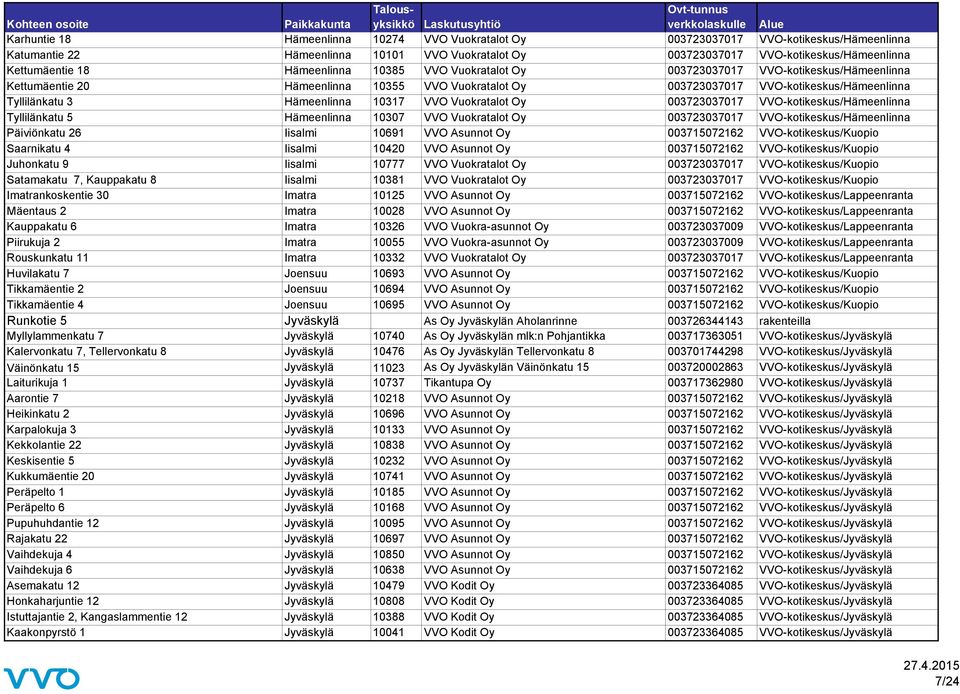 10317 VVO Vuokratalot Oy 003723037017 VVO-kotikeskus/Hämeenlinna Tyllilänkatu 5 Hämeenlinna 10307 VVO Vuokratalot Oy 003723037017 VVO-kotikeskus/Hämeenlinna Päiviönkatu 26 Iisalmi 10691 VVO Asunnot