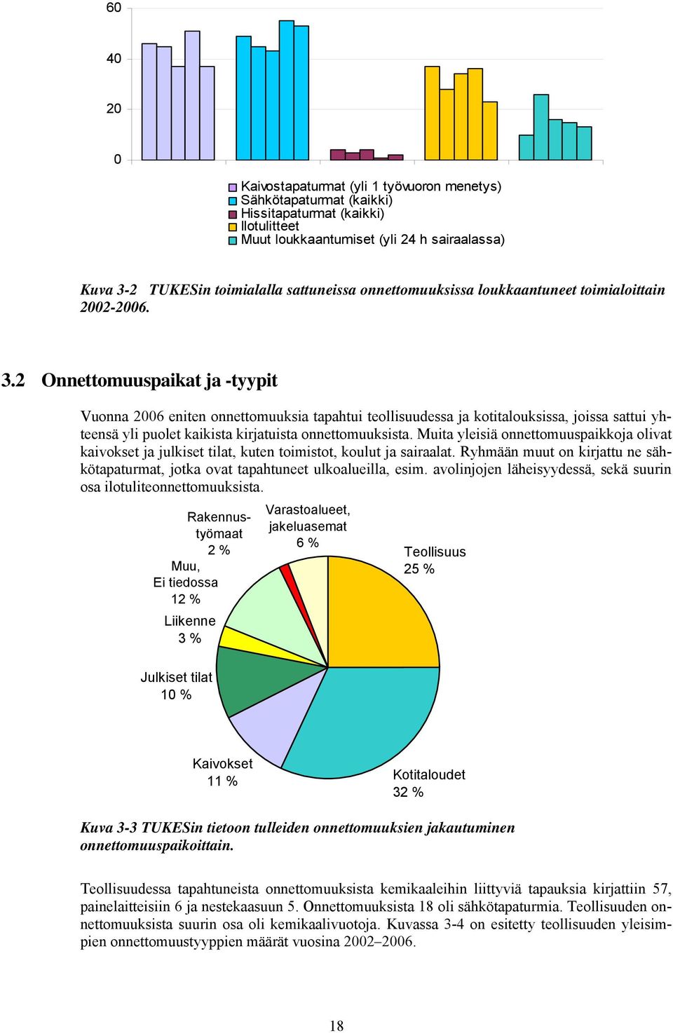 2 Onnettomuuspaikat ja -tyypit Vuonna 2006 eniten onnettomuuksia tapahtui teollisuudessa ja kotitalouksissa, joissa sattui yhteensä yli puolet kaikista kirjatuista onnettomuuksista.