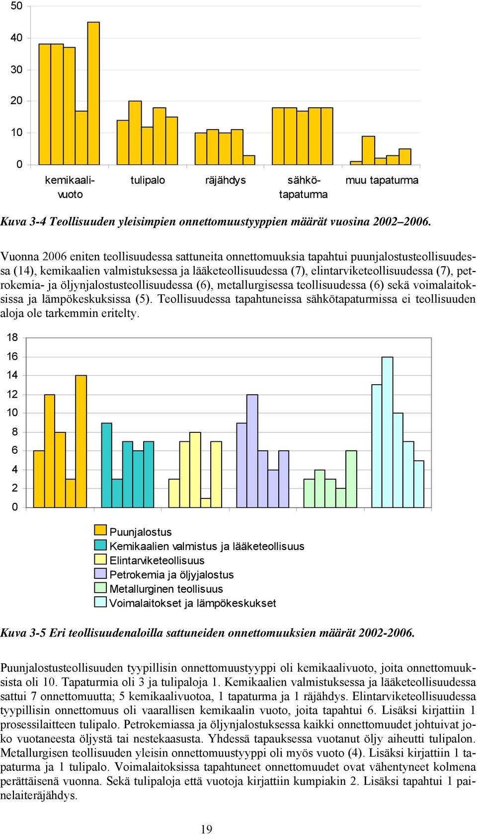 ja öljynjalostusteollisuudessa (6), metallurgisessa teollisuudessa (6) sekä voimalaitoksissa ja lämpökeskuksissa (5).