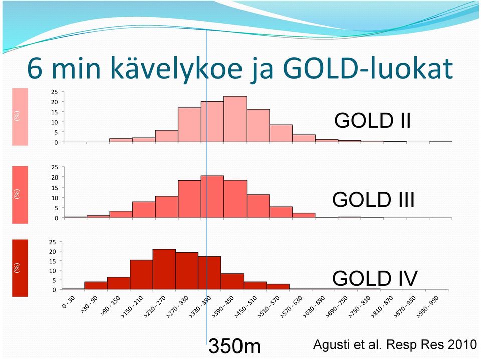 10 5 0 GOLD III (%) 25 20 15 10 5 0