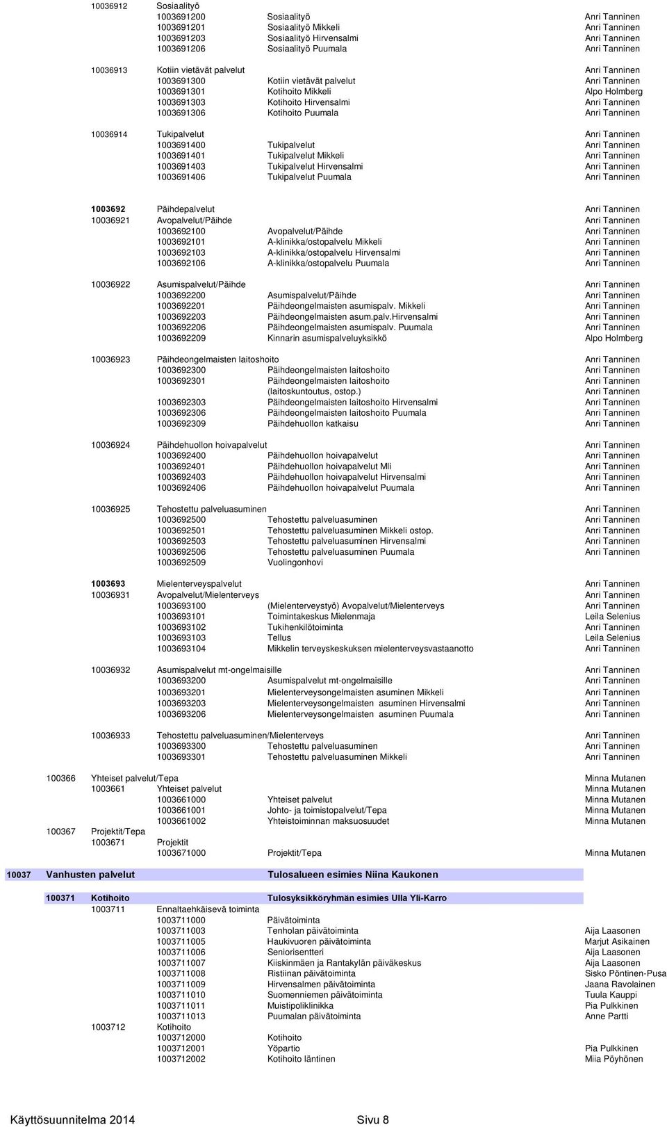 Kotihoito Puumala Anri Tanninen 10036914 Tukipalvelut Anri Tanninen 1003691400 Tukipalvelut Anri Tanninen 1003691401 Tukipalvelut Mikkeli Anri Tanninen 1003691403 Tukipalvelut Hirvensalmi Anri