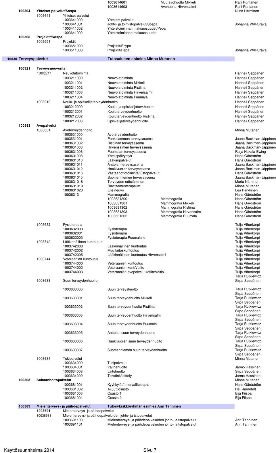 Projektit/Psypa 1003511000 Projektit/Pepa Johanna Will-Orava 10030 Terveyspalvelut Tulosalueen esimies Minna Mutanen 100321 Terveysneuvonta 1003211 Neuvolatoiminta Hanneli Seppänen 1003211000