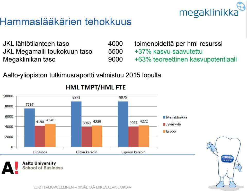 5500 +37% kasvu saavutettu Megaklinikan taso 9000 +63%