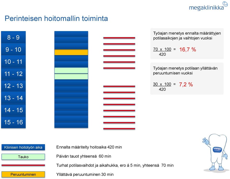 30 x 100 = 7,2 % 420 14-15 15-16 Kliinisen hoitotyön aika Tauko Ennalta määritelty hoitoaika 420 min Päivän tauot