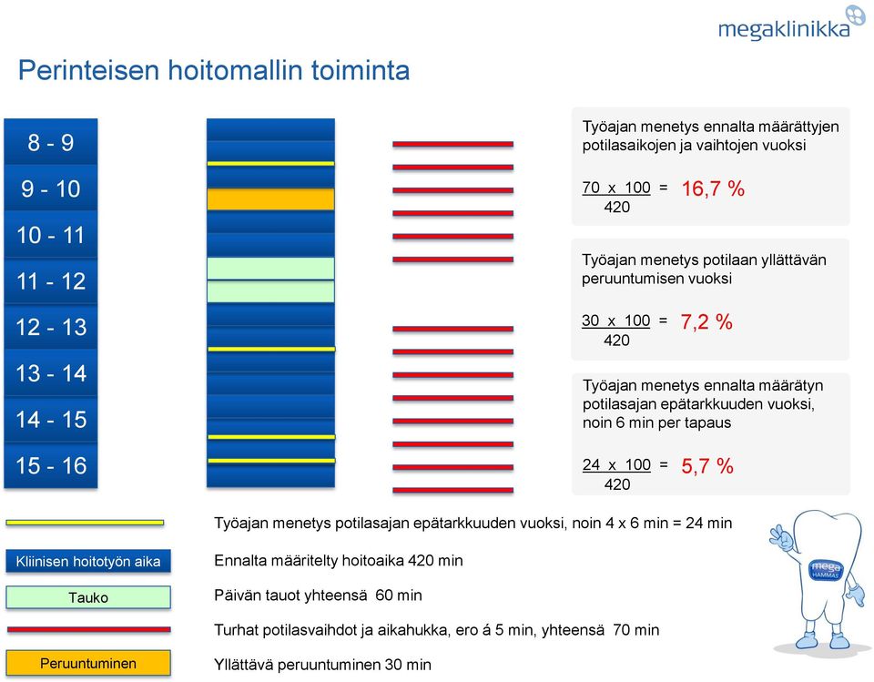 noin 6 min per tapaus 24 x 100 = 5,7 % 420 Työajan menetys potilasajan epätarkkuuden vuoksi, noin 4 x 6 min = 24 min Kliinisen hoitotyön aika Tauko Ennalta