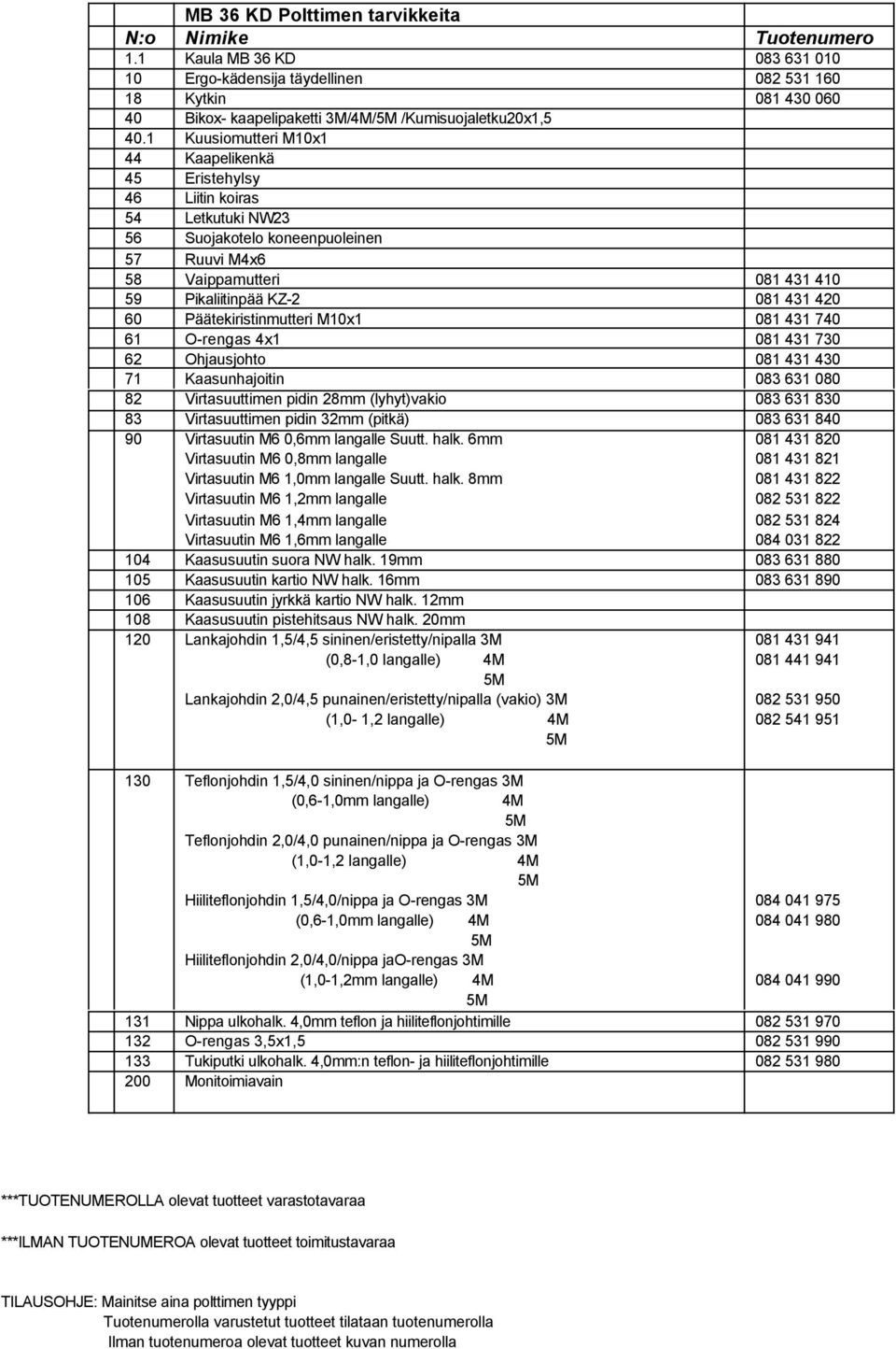 1 Kuusiomutteri M10x1 44 Kaapelikenkä 45 Eristehylsy 46 Liitin koiras 54 Letkutuki NW23 56 Suojakotelo koneenpuoleinen 57 Ruuvi M4x6 58 Vaippamutteri 081 431 410 59 Pikaliitinpää KZ-2 081 431 420 60