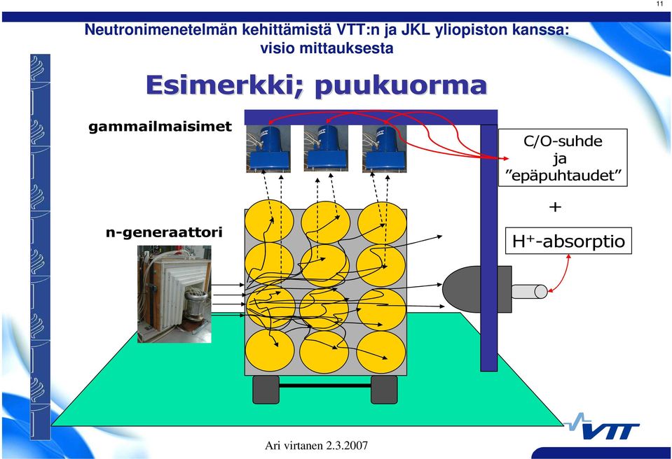 puukuorma gammailmaisimet n-generaattori C/O-suhde