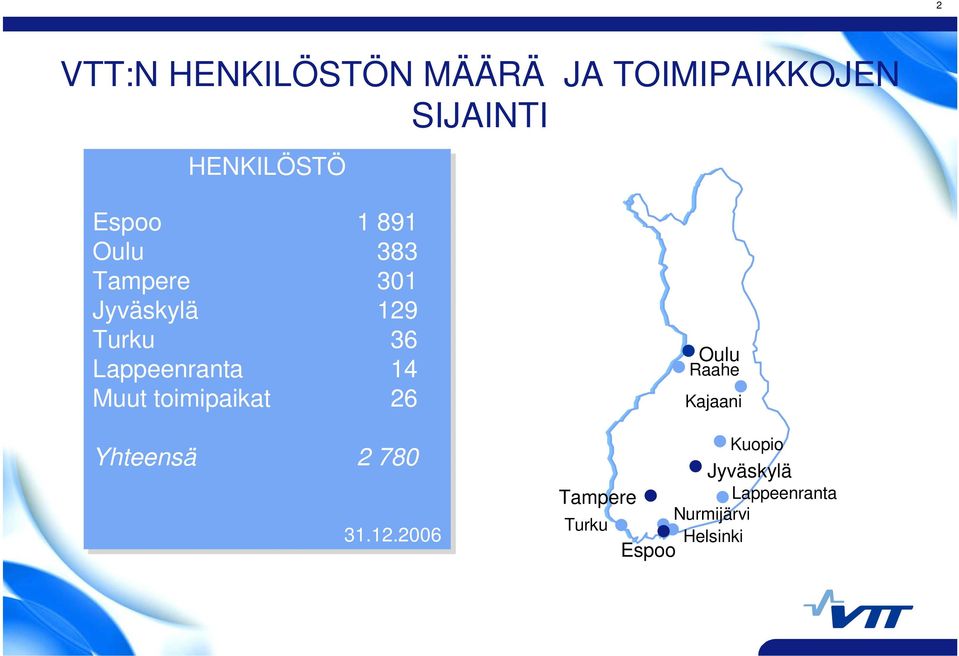 Lappeenranta 14 Muut toimipaikat 26 Yhteensä 2 780 31.12.