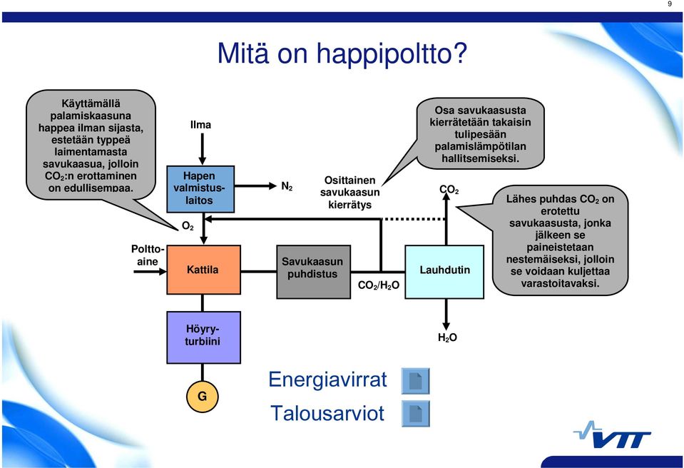 Hapen valmistuslaitos Polttoaine Ilma O 2 Kattila N 2 Savukaasun puhdistus Osittainen savukaasun kierrätys CO 2 /H 2 O Osa savukaasusta