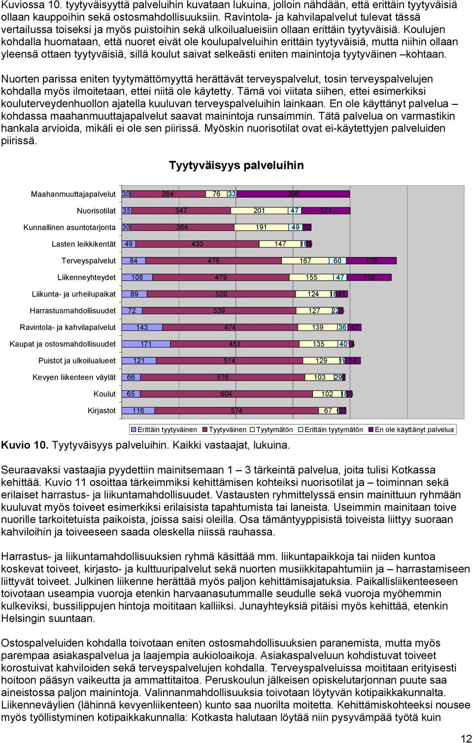 Koulujen kohdalla huomataan, että nuoret eivät ole koulupalveluihin erittäin tyytyväisiä, mutta niihin ollaan yleensä ottaen tyytyväisiä, sillä koulut saivat selkeästi eniten mainintoja tyytyväinen