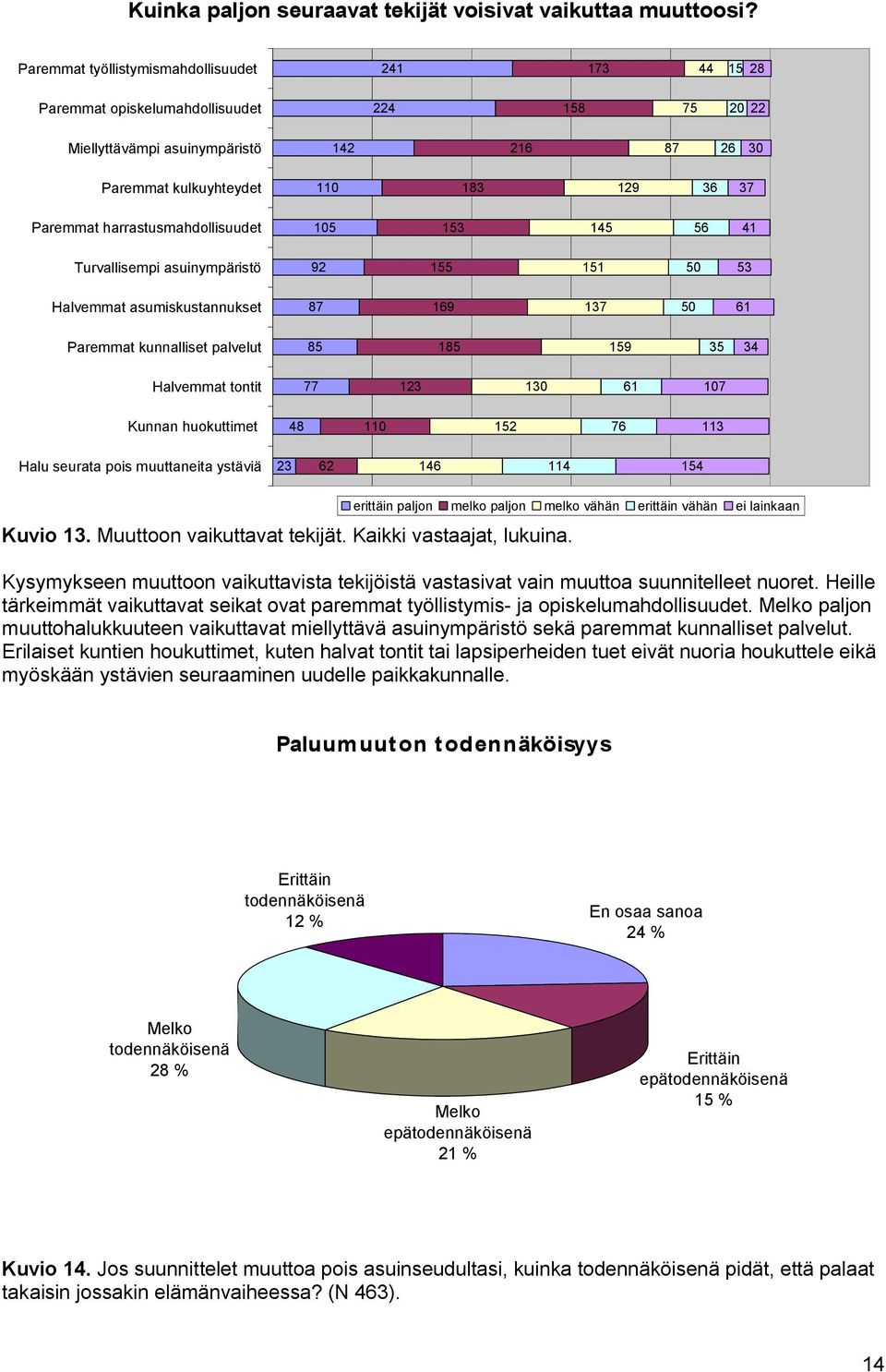 harrastusmahdollisuudet 105 153 145 56 41 Turvallisempi asuinympäristö 92 155 151 50 53 Halvemmat asumiskustannukset 87 169 137 50 61 Paremmat kunnalliset palvelut 85 185 159 35 34 Halvemmat tontit