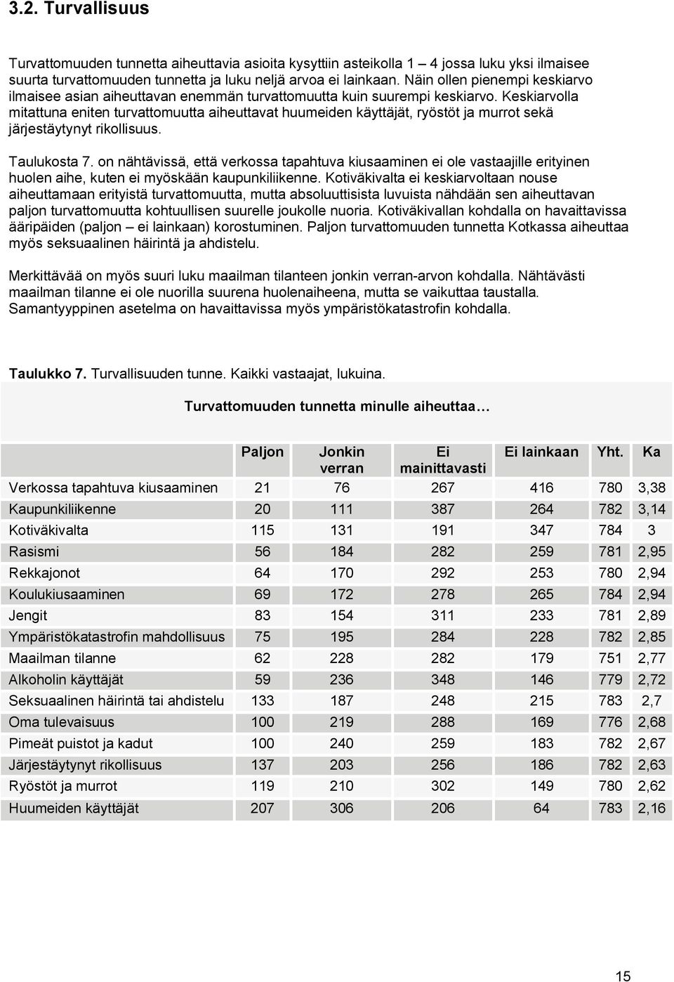 Keskiarvolla mitattuna eniten turvattomuutta aiheuttavat huumeiden käyttäjät, ryöstöt ja murrot sekä järjestäytynyt rikollisuus. Taulukosta 7.