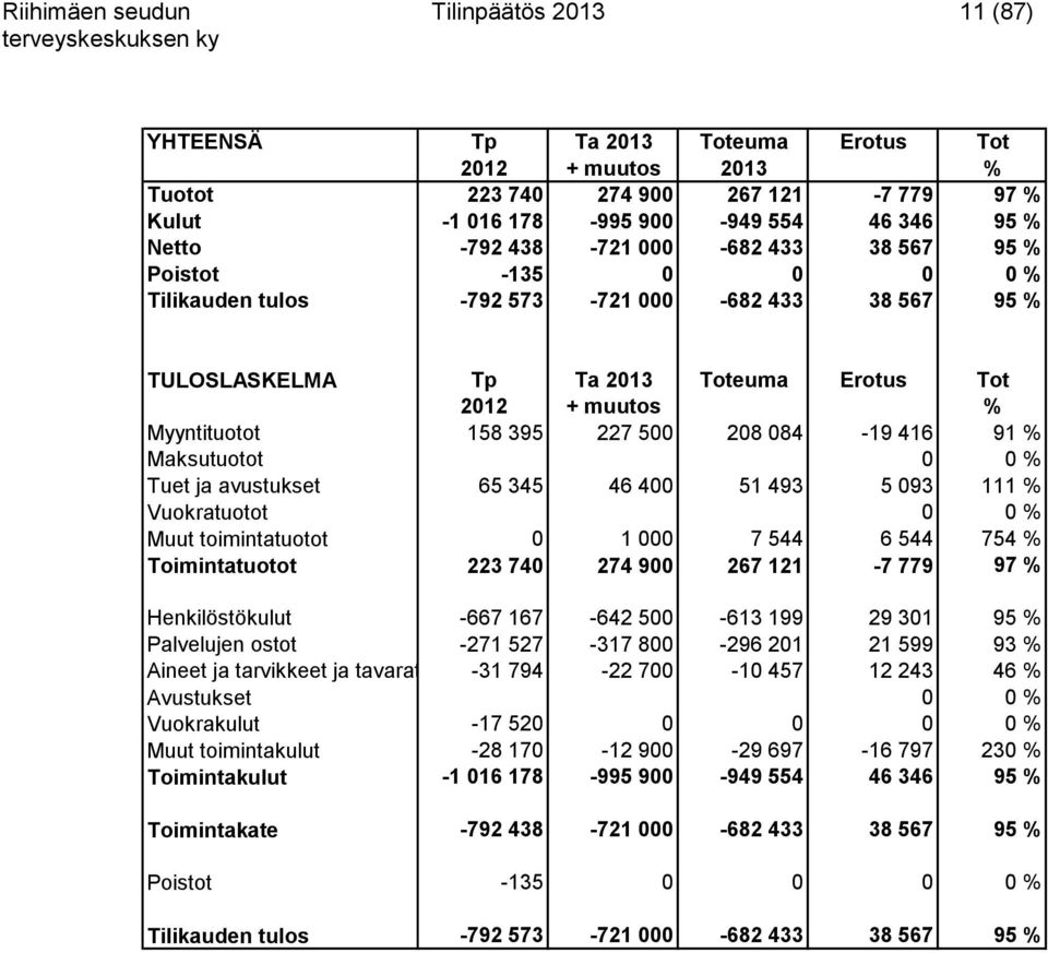 208 084-19 416 91 % Maksutuotot 0 0 % Tuet ja avustukset 65 345 46 400 51 493 5 093 111 % Vuokratuotot 0 0 % Muut toimintatuotot 0 1 000 7 544 6 544 754 % Toimintatuotot 223 740 274 900 267 121-7 779