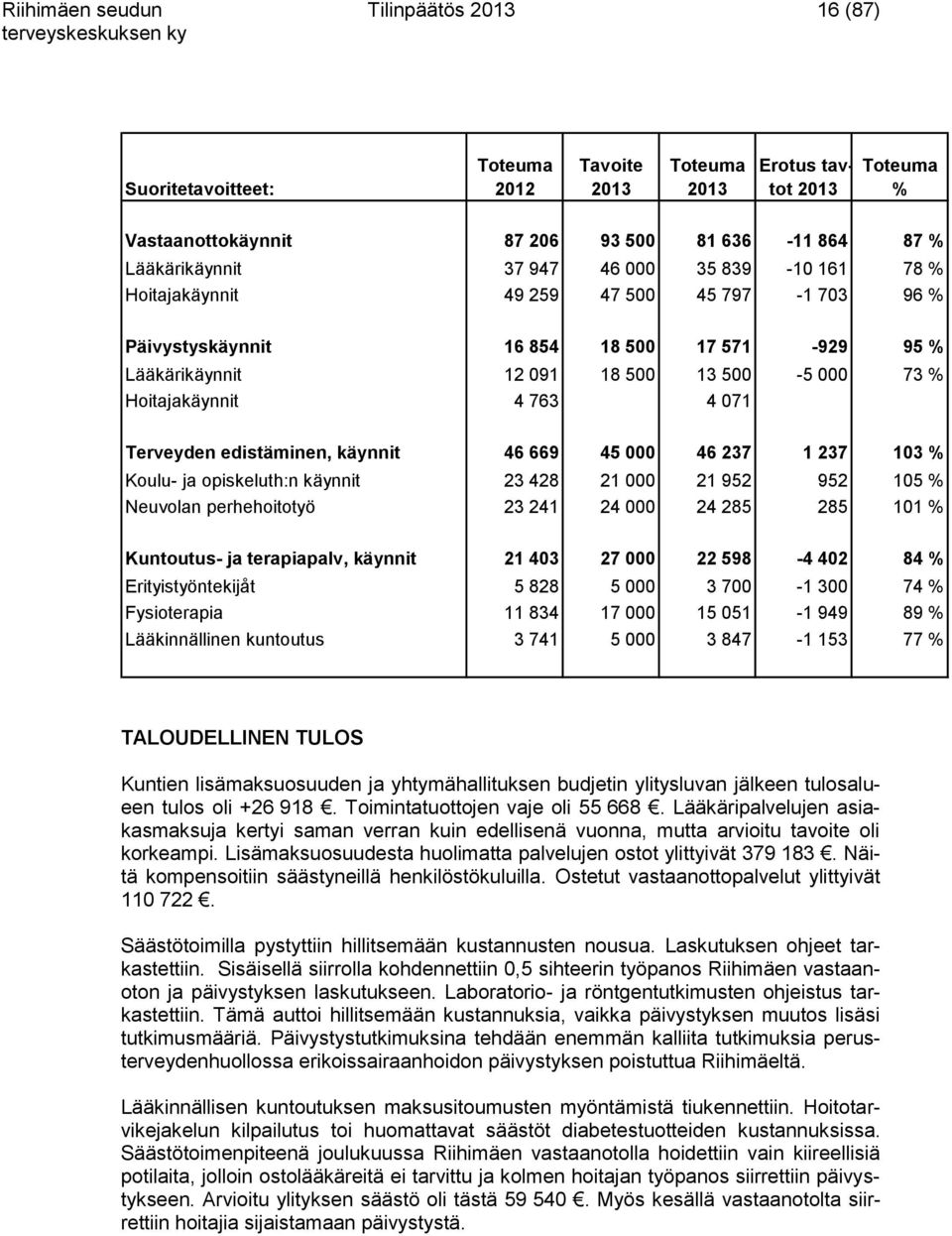 Terveyden edistäminen, käynnit 46 669 45 000 46 237 1 237 103 % Koulu- ja opiskeluth:n käynnit 23 428 21 000 21 952 952 105 % Neuvolan perhehoitotyö 23 241 24 000 24 285 285 101 % Kuntoutus- ja