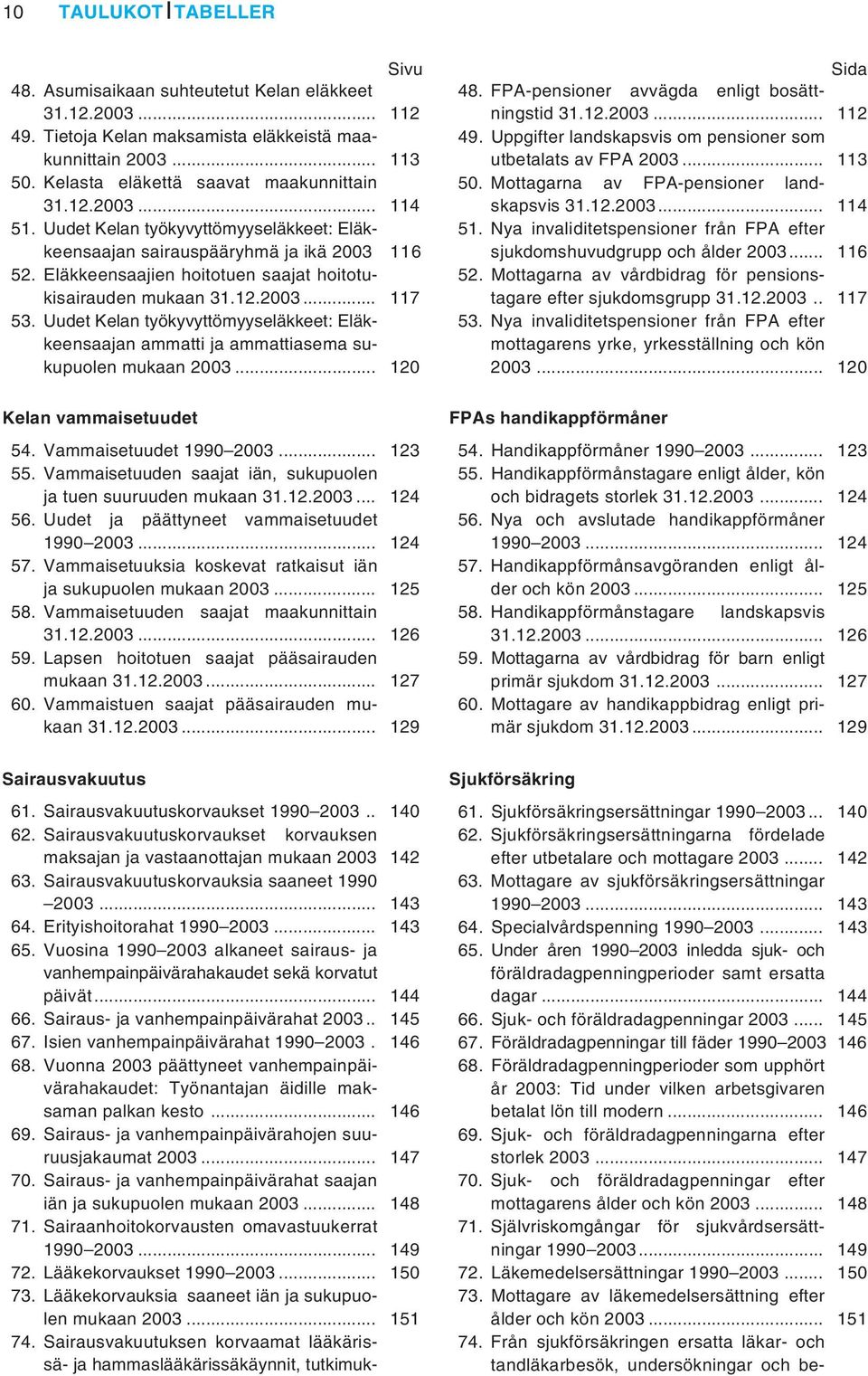 Uudet Kelan työkyvyttömyyseläkkeet: Eläkkeensaajan ammatti ja ammattiasema sukupuolen mukaan 2003... 120 Kelan vammaisetuudet 54. Vammaisetuudet 1990 2003... 123 55.