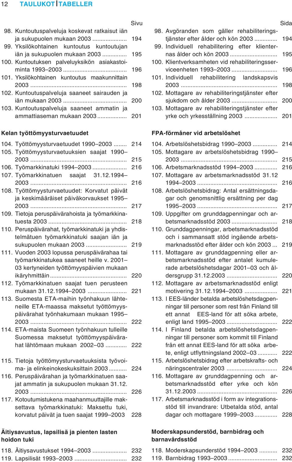 Kuntoutuspalveluja saaneet ammatin ja ammattiaseman mukaan 2003... 201 Kelan työttömyysturvaetuudet 104. Työttömyysturvaetuudet 1990 2003... 214 105. Työttömyysturvaetuuksien saajat 1990 2003.