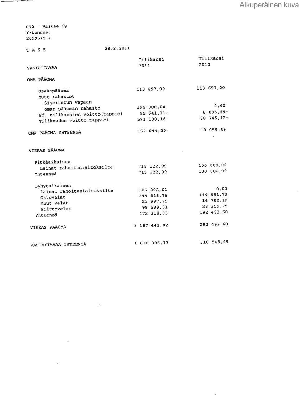 VIERAS PÄÄOMA Pitkäaikainen Lainat rahoituslaitoksilta Lyhytaikainen Lainat rahoituslaitoksilta Ostovelat Muut velat Siirtovelat VIERAS PÄÄOMA 715 122,99 100 00 715